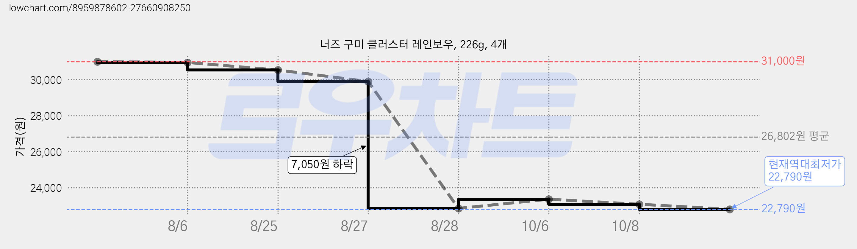너즈 구미 클러스터 레인보우, 226g, 4개 가격 변동 차트, 현재가 22,790원, 역대최저가