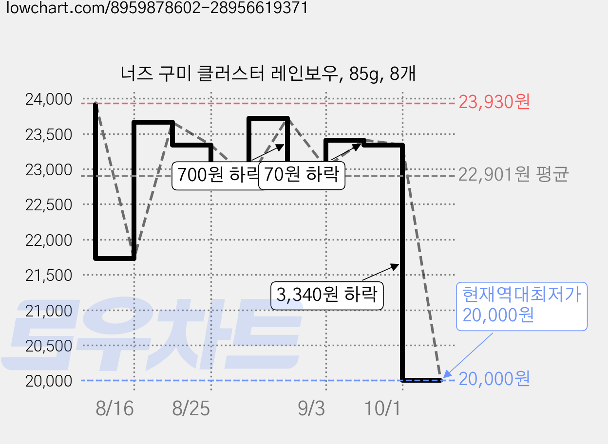 너즈 구미 클러스터 레인보우, 85g, 8개 가격 변동 차트, 현재가 20,000원, 역대최저가