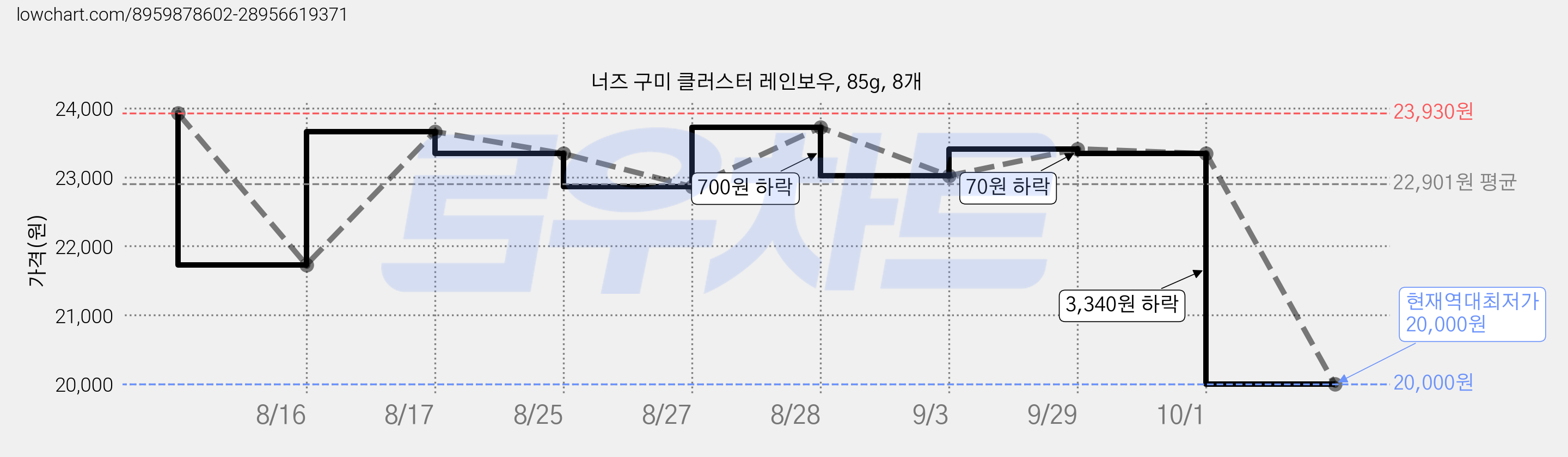 너즈 구미 클러스터 레인보우, 85g, 8개 가격 변동 차트, 현재가 20,000원, 역대최저가
