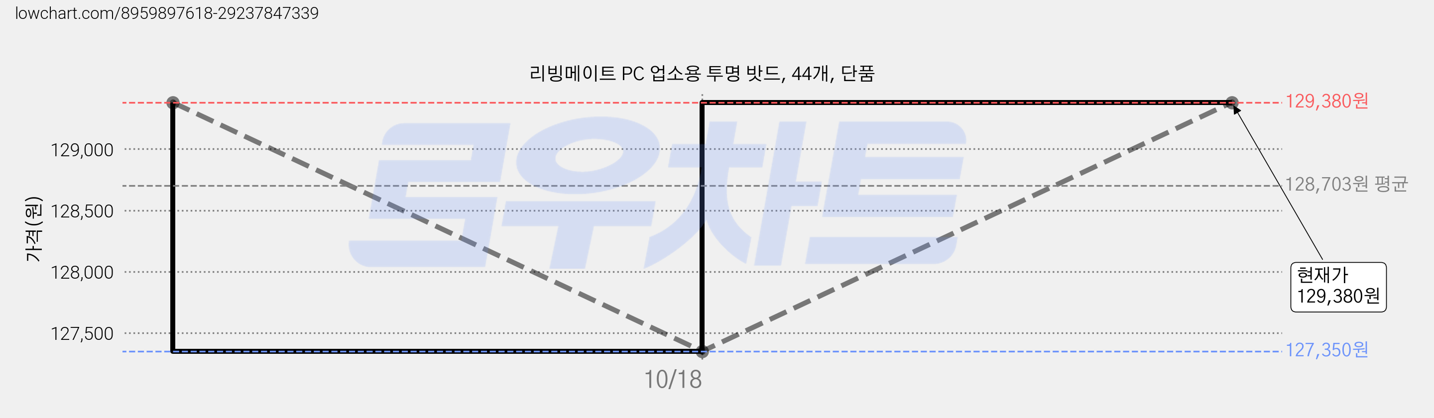 리빙메이트 PC 업소용 투명 밧드, 44개, 단품 가격 변동 차트, 현재가 129,380원, 관측 최저가 127,350원