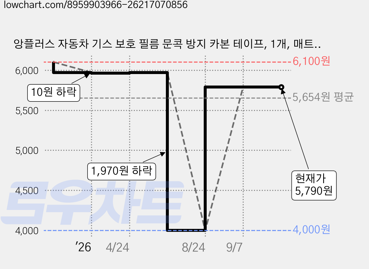 앙플러스 자동차 기스 보호 필름 문콕 방지 카본 테이프, 1개, 매트블랙 가격 변동 차트, 현재가 5,790원, 관측 최저가 4,000원