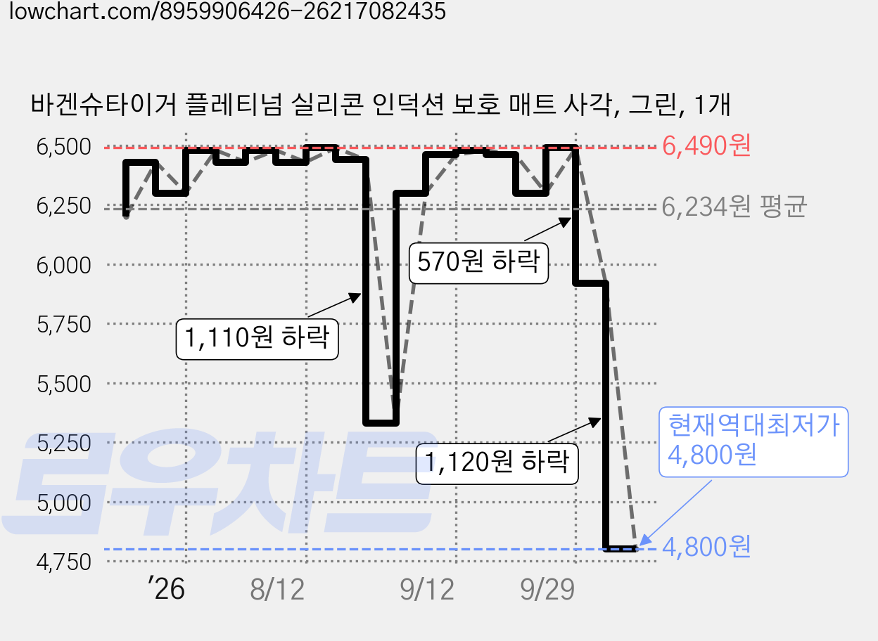 바겐슈타이거 플레티넘 실리콘 인덕션 보호 매트 사각, 그린, 1개 가격 변동 차트, 현재가 4,800원, 역대최저가