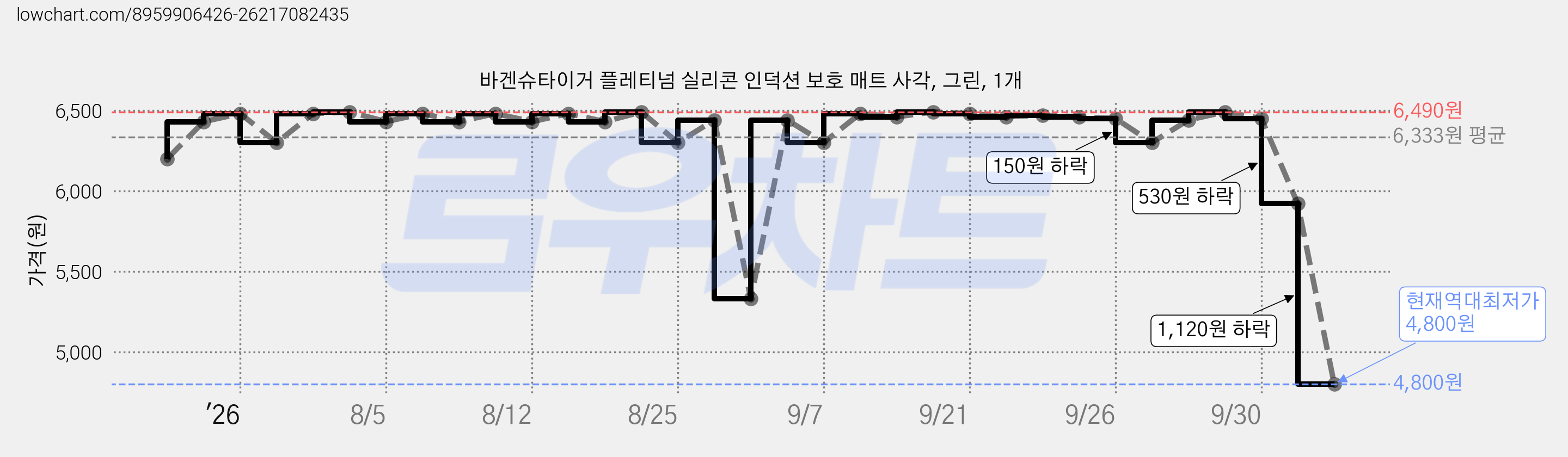 바겐슈타이거 플레티넘 실리콘 인덕션 보호 매트 사각, 그린, 1개 가격 변동 차트, 현재가 4,800원, 역대최저가