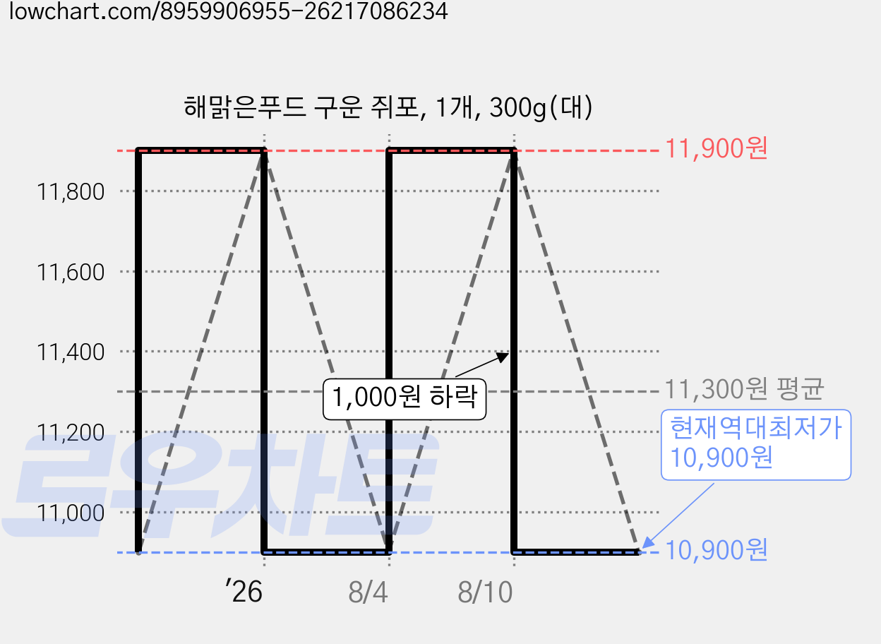 해맑은푸드 구운 쥐포, 1개, 300g(대) 가격 변동 차트, 현재가 10,900원, 역대최저가