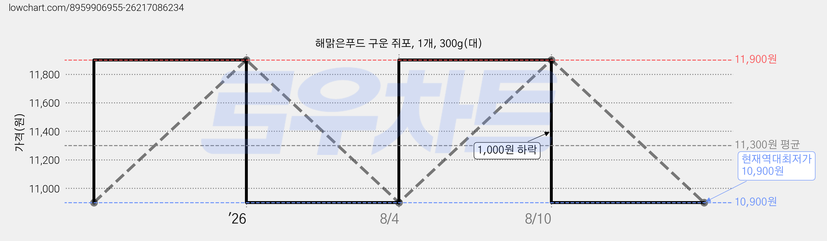 해맑은푸드 구운 쥐포, 1개, 300g(대) 가격 변동 차트, 현재가 10,900원, 역대최저가