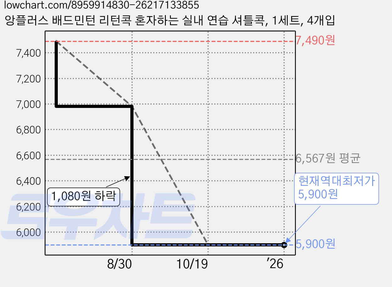 앙플러스 배드민턴 리턴콕 혼자하는 실내 연습 셔틀콕, 1세트, 4개입 가격 변동 차트, 현재가 5,900원, 역대최저가