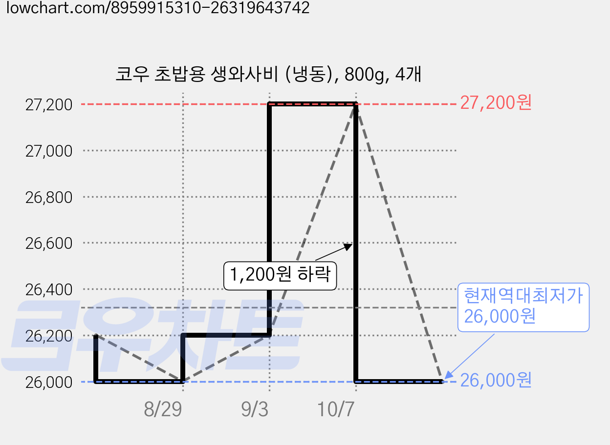 코우 초밥용 생와사비 (냉동), 800g, 4개 가격 변동 차트, 현재가 26,000원, 역대최저가