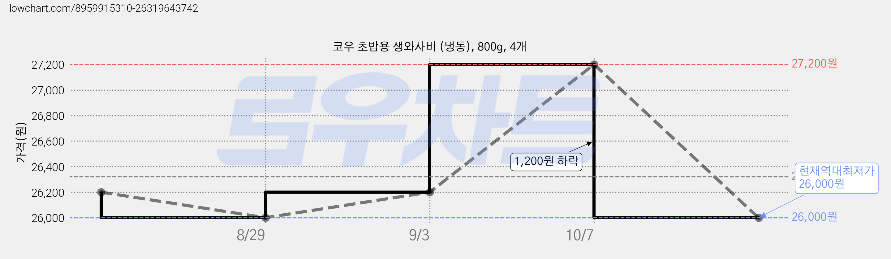 코우 초밥용 생와사비 (냉동), 800g, 4개 가격 변동 차트, 현재가 26,000원, 역대최저가