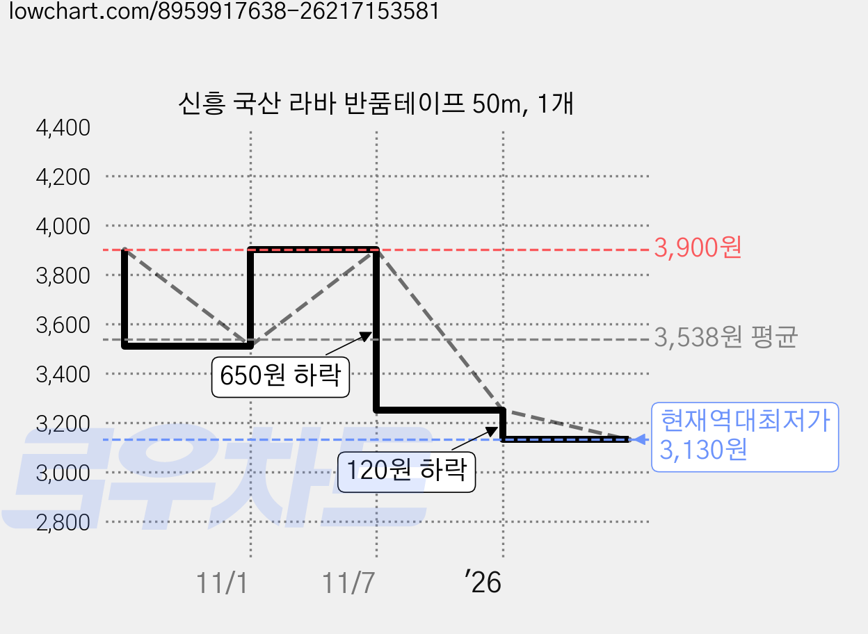 신흥 국산 라바 반품테이프 50m, 1개 가격 변동 차트, 현재가 3,130원, 역대최저가