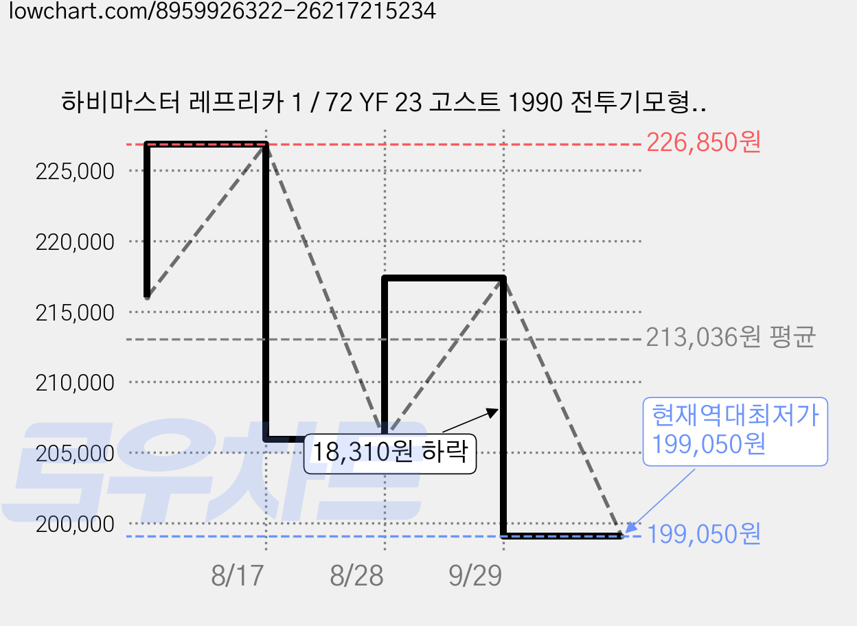 하비마스터 레프리카 1 / 72 YF 23 고스트 1990 전투기모형 HM420894, 그레이, 1개 가격 변동 차트, 현재가 199,050원, 역대최저가