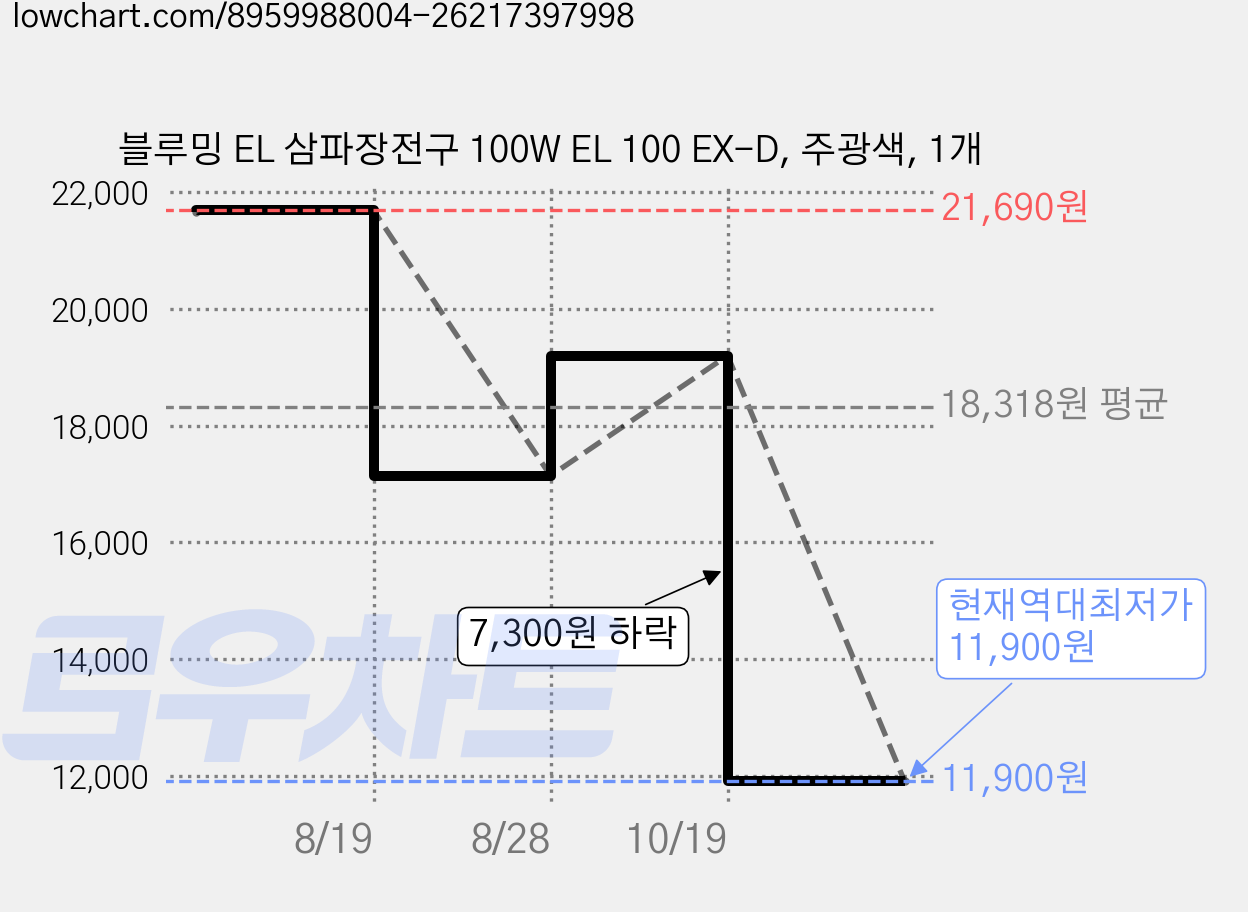 블루밍 EL 삼파장전구 100W EL 100 EX-D, 주광색, 1개 가격 변동 차트, 현재가 11,900원, 역대최저가