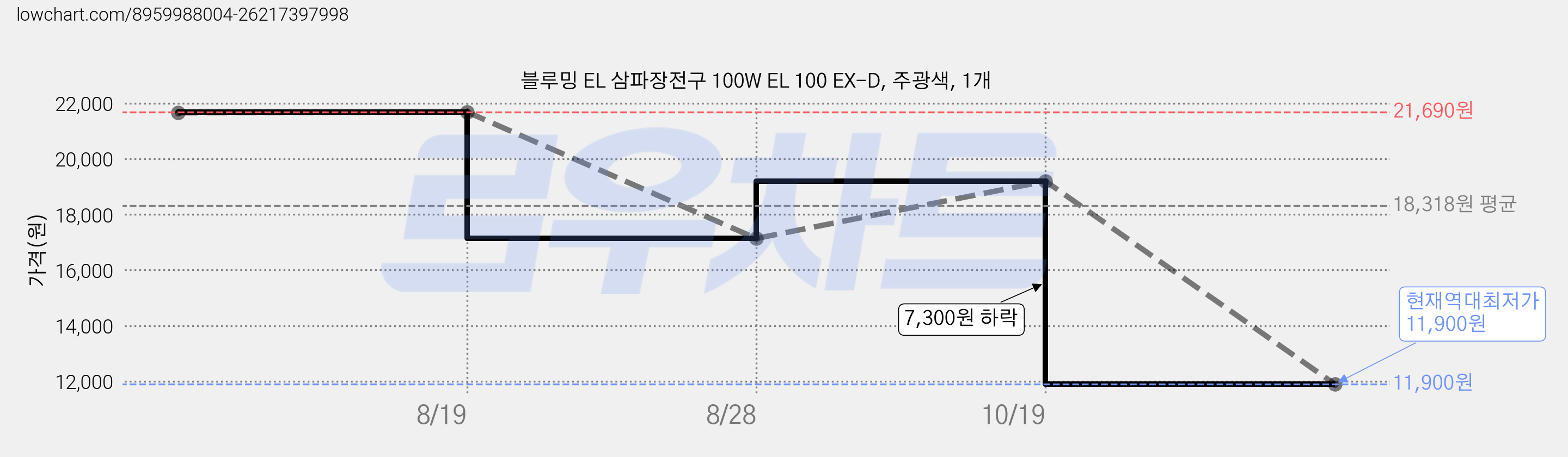 블루밍 EL 삼파장전구 100W EL 100 EX-D, 주광색, 1개 가격 변동 차트, 현재가 11,900원, 역대최저가