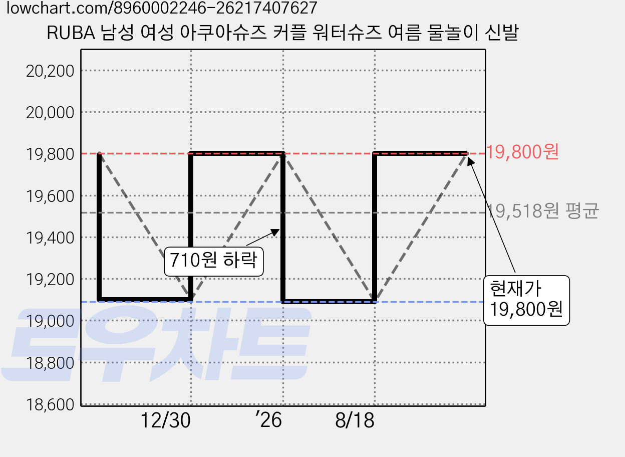 RUBA 남성 여성 아쿠아슈즈 커플 워터슈즈 여름 물놀이 신발 가격 변동 차트, 현재가 19,800원, 관측 최저가 19,090원