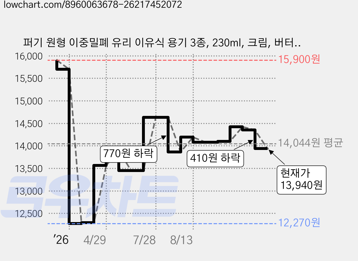 퍼기 원형 이중밀폐 유리 이유식 용기 3종, 230ml, 크림, 버터옐로우, 드라이로즈, 1세트 가격 변동 차트, 현재가 13,940원, 관측 최저가 12,270원