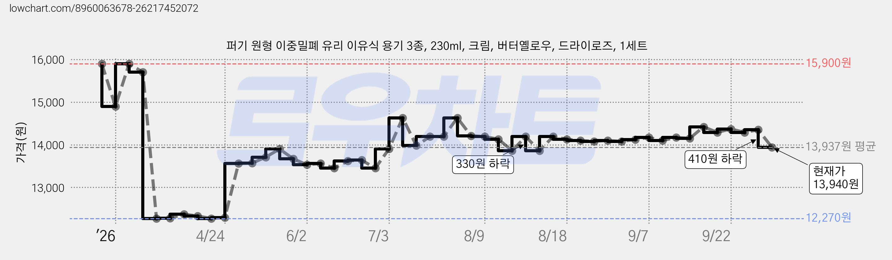 퍼기 원형 이중밀폐 유리 이유식 용기 3종, 230ml, 크림, 버터옐로우, 드라이로즈, 1세트 가격 변동 차트, 현재가 13,940원, 관측 최저가 12,270원