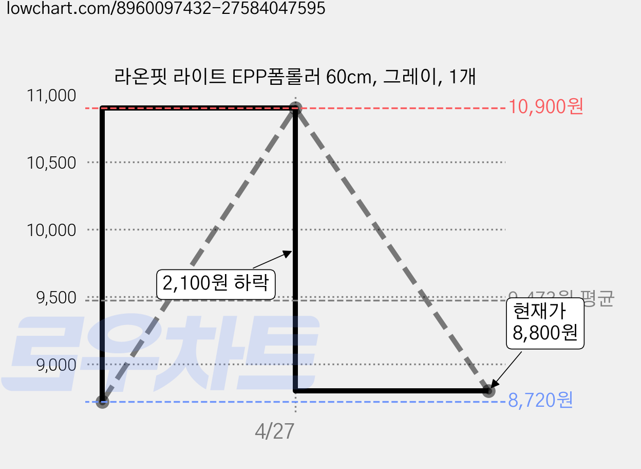 라온핏 라이트 EPP폼롤러 60cm, 그레이, 1개 가격 변동 차트, 현재가 8,800원, 관측 최저가 8,720원