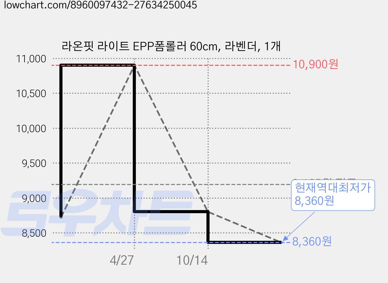 라온핏 라이트 EPP폼롤러 60cm, 라벤더, 1개 가격 변동 차트, 현재가 8,360원, 역대최저가