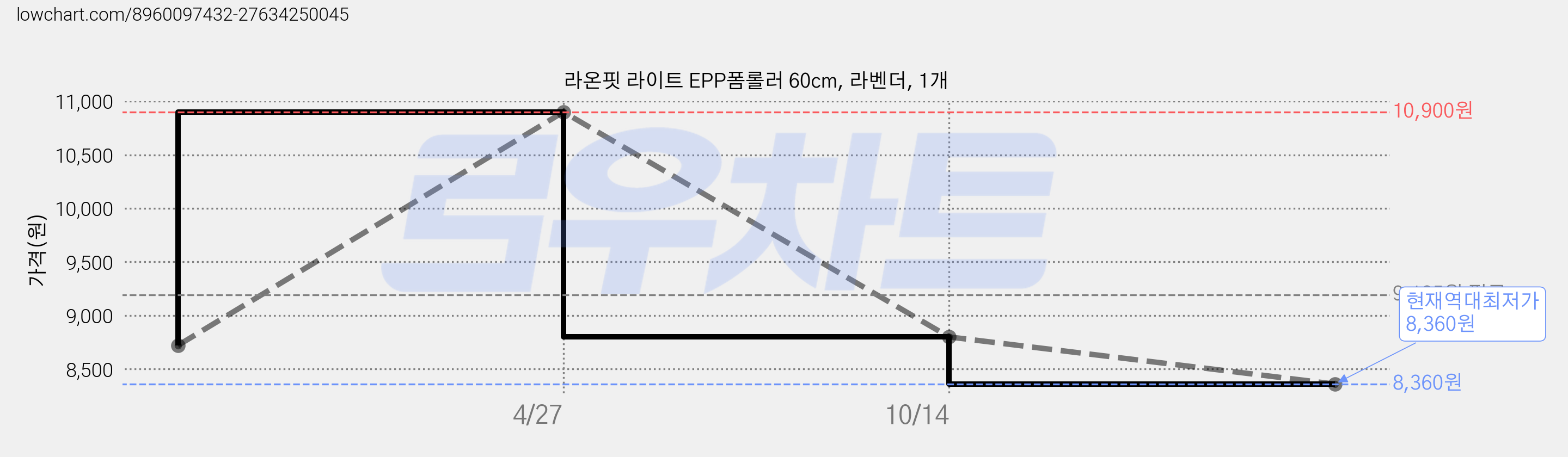 라온핏 라이트 EPP폼롤러 60cm, 라벤더, 1개 가격 변동 차트, 현재가 8,360원, 역대최저가