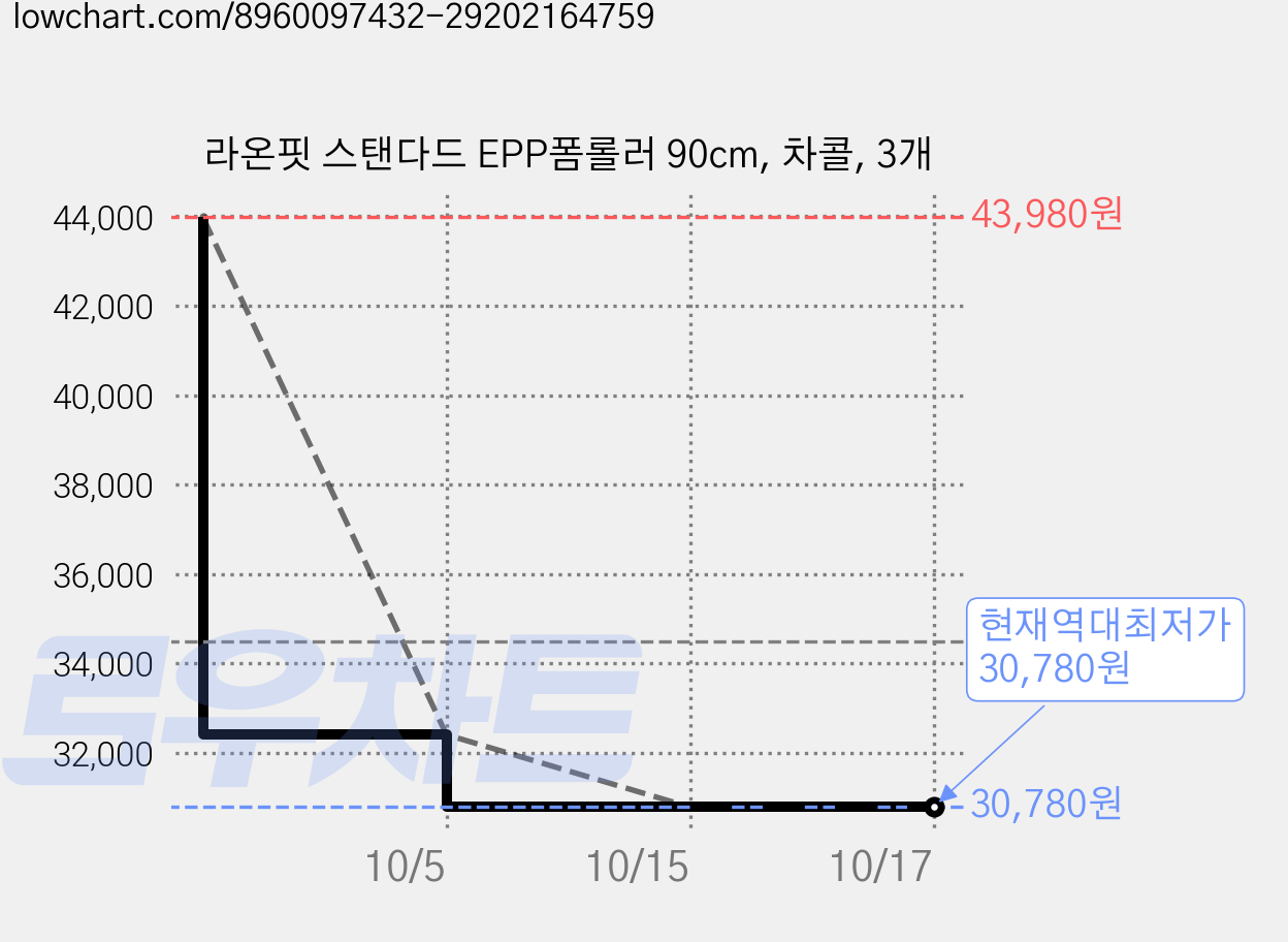 라온핏 스탠다드 EPP폼롤러 90cm, 차콜, 3개 가격 변동 차트, 현재가 30,780원, 역대최저가