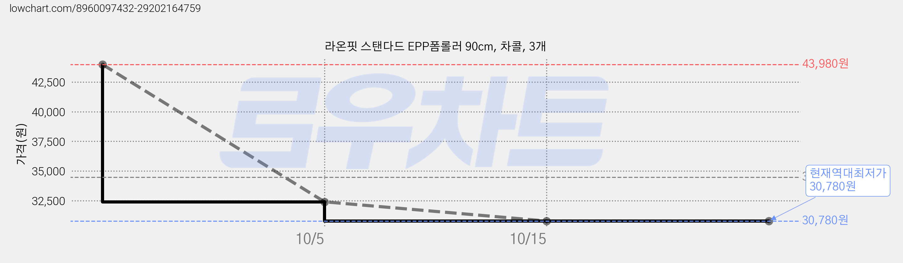 라온핏 스탠다드 EPP폼롤러 90cm, 차콜, 3개 가격 변동 차트, 현재가 30,780원, 역대최저가