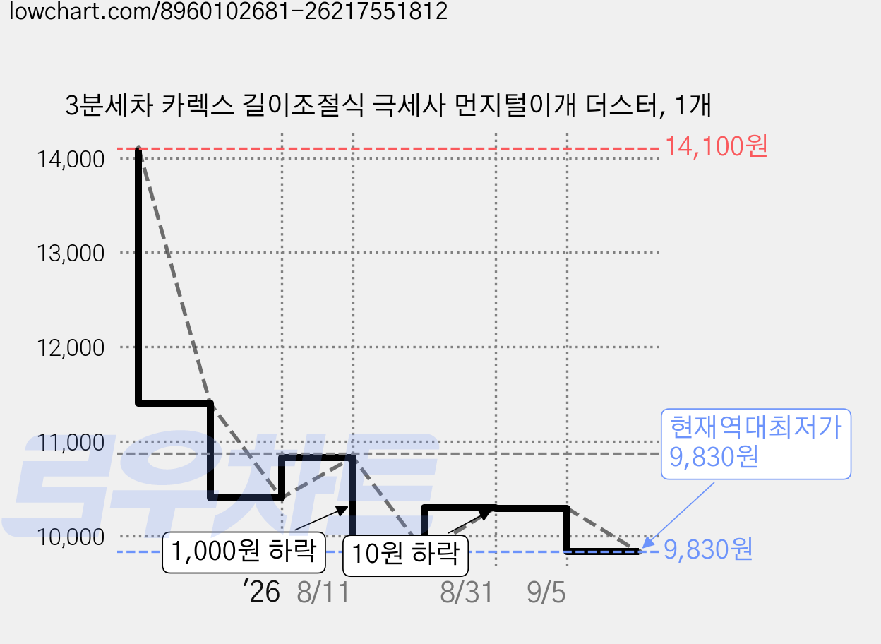 3분세차 카렉스 길이조절식 극세사 먼지털이개 더스터, 1개 가격 변동 차트, 현재가 9,830원, 역대최저가