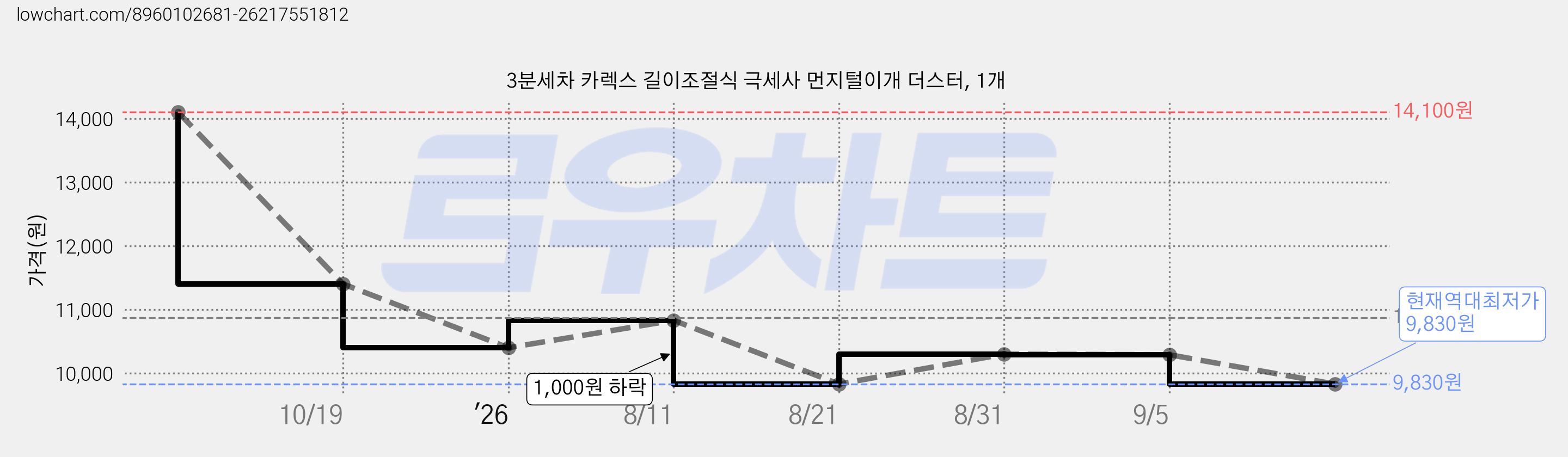 3분세차 카렉스 길이조절식 극세사 먼지털이개 더스터, 1개 가격 변동 차트, 현재가 9,830원, 역대최저가