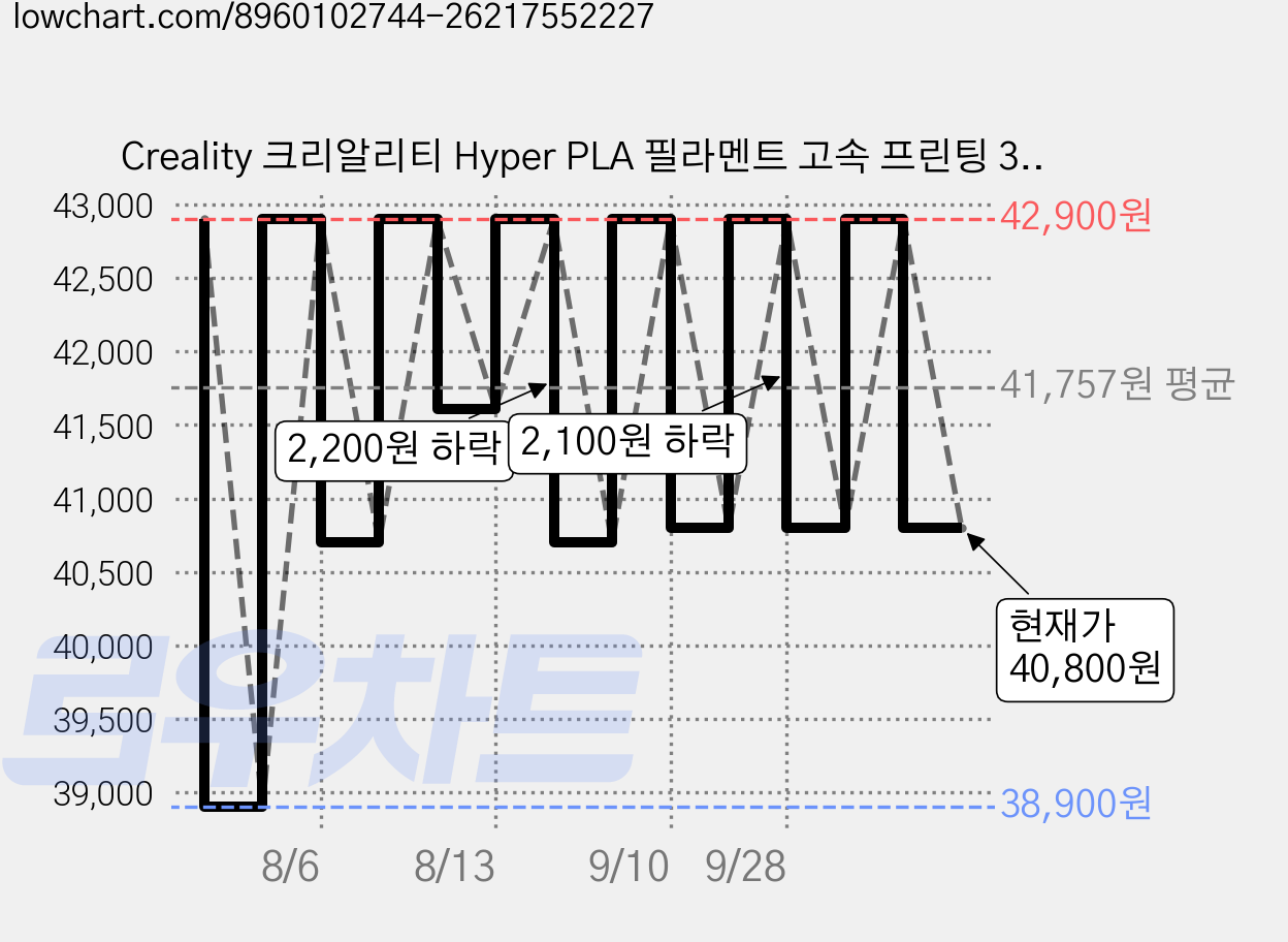 Creality 크리알리티 Hyper PLA 필라멘트 고속 프린팅 3D 프린터 고속 필라멘트 1KG, 흰색+흰색, HYPER SERIES 가격 변동 차트, 현재가 40,800원, 관측 최저가 38,900원