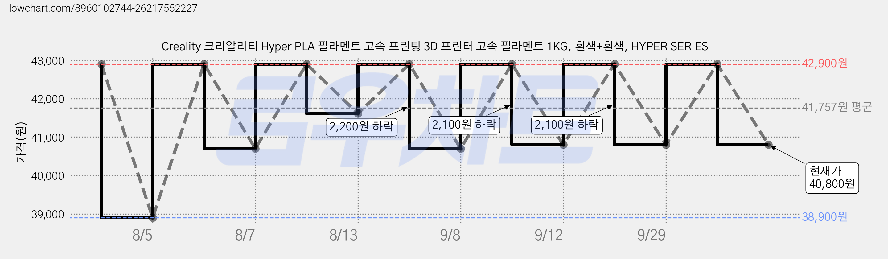 Creality 크리알리티 Hyper PLA 필라멘트 고속 프린팅 3D 프린터 고속 필라멘트 1KG, 흰색+흰색, HYPER SERIES 가격 변동 차트, 현재가 40,800원, 관측 최저가 38,900원