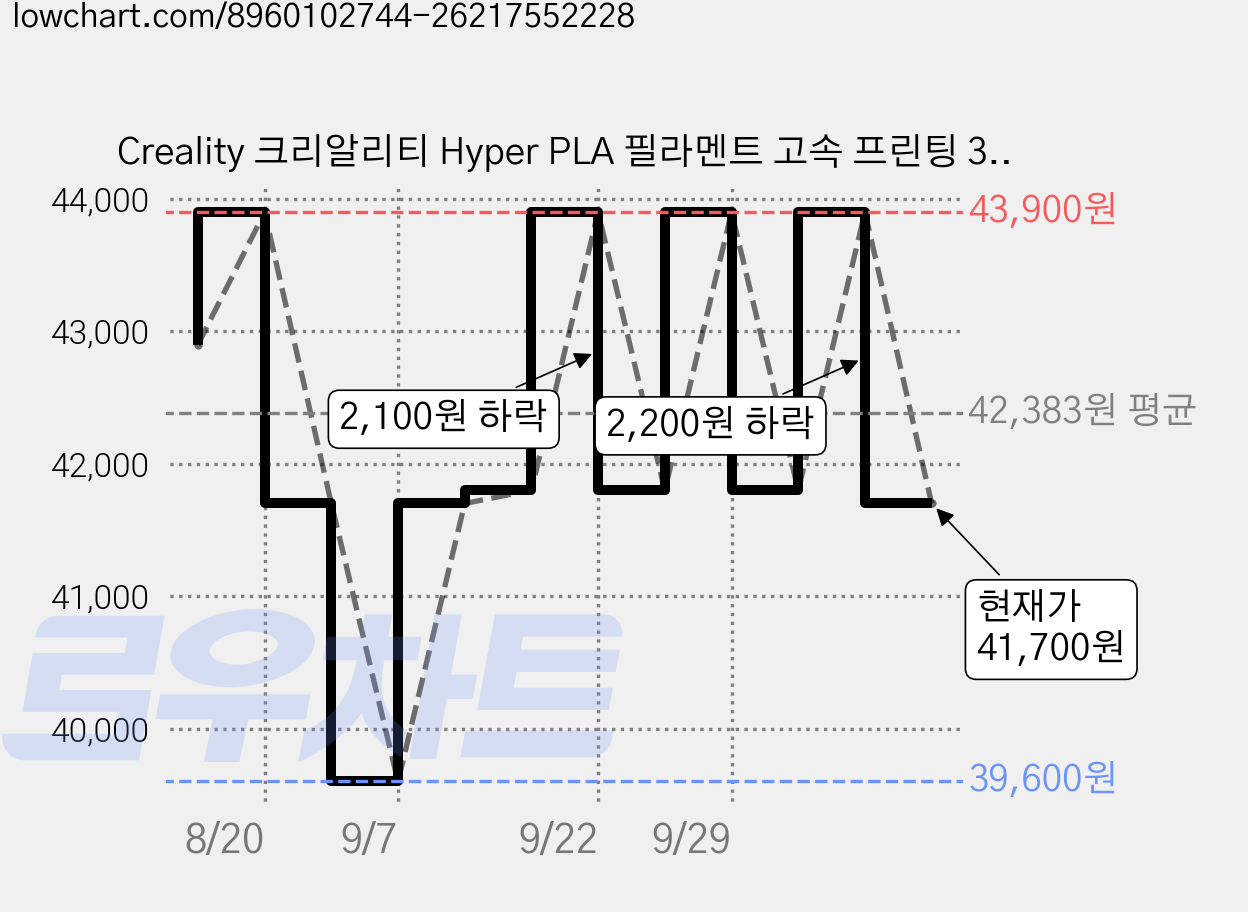 Creality 크리알리티 Hyper PLA 필라멘트 고속 프린팅 3D 프린터 고속 필라멘트 1KG, 흰색+블랙, HYPER SERIES 가격 변동 차트, 현재가 41,700원, 관측 최저가 39,600원