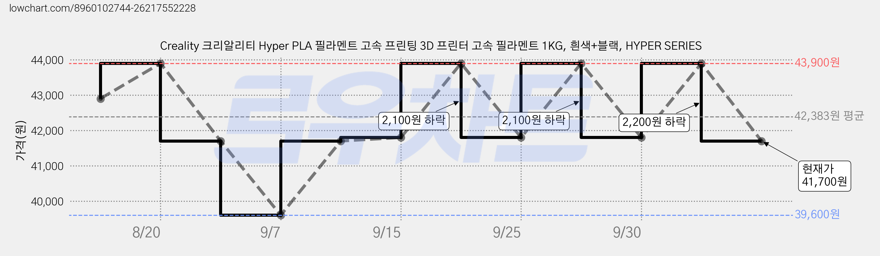 Creality 크리알리티 Hyper PLA 필라멘트 고속 프린팅 3D 프린터 고속 필라멘트 1KG, 흰색+블랙, HYPER SERIES 가격 변동 차트, 현재가 41,700원, 관측 최저가 39,600원