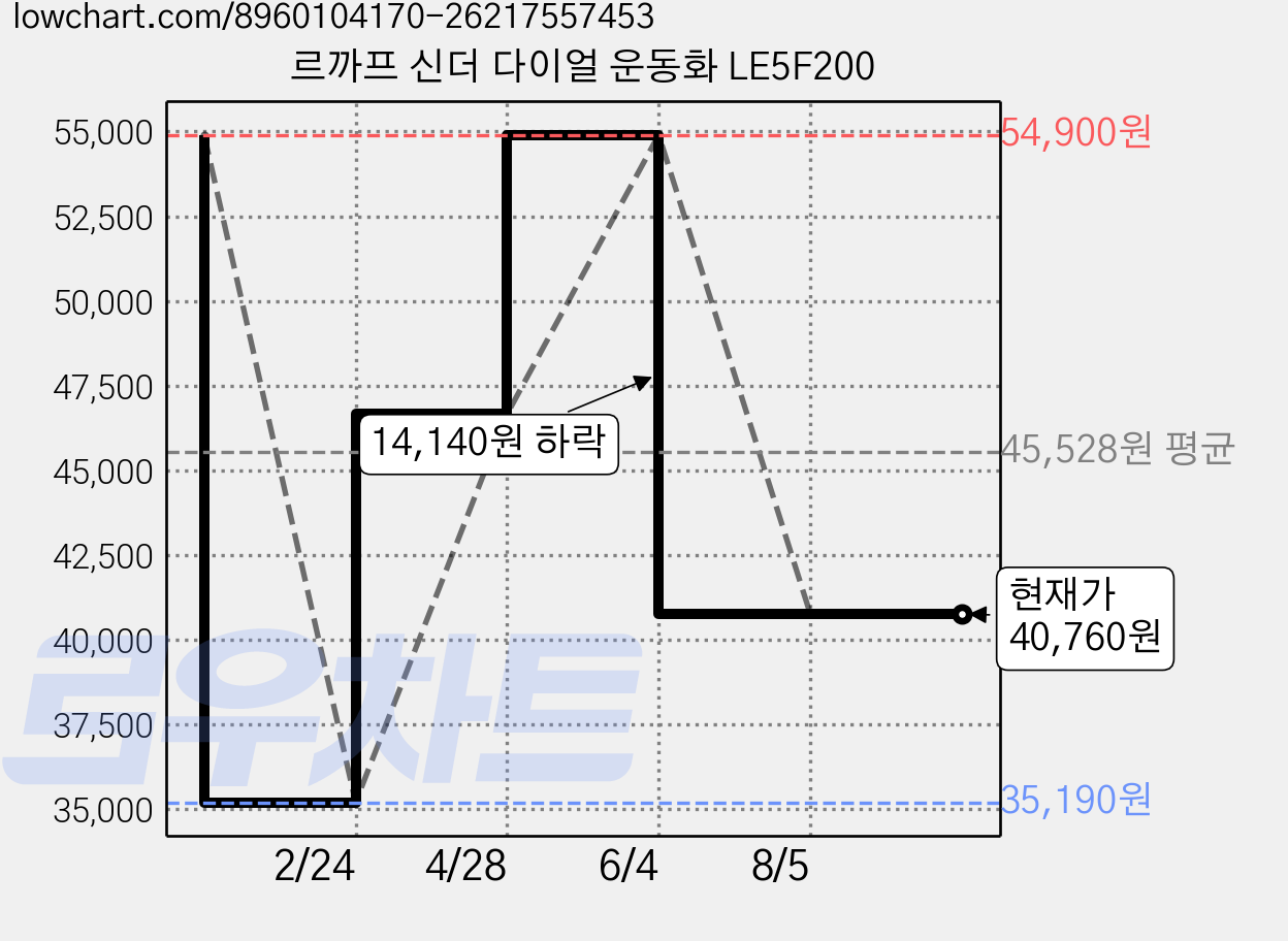 르까프 신더 다이얼 운동화 LE5F200 가격 변동 차트, 현재가 40,760원, 관측 최저가 35,190원