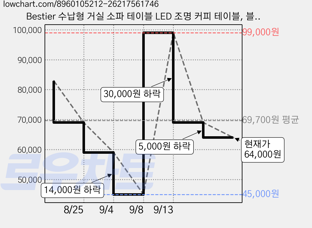 Bestier 수납형 거실 소파 테이블 LED 조명 커피 테이블, 블랙 가격 변동 차트, 현재가 64,000원, 관측 최저가 45,000원