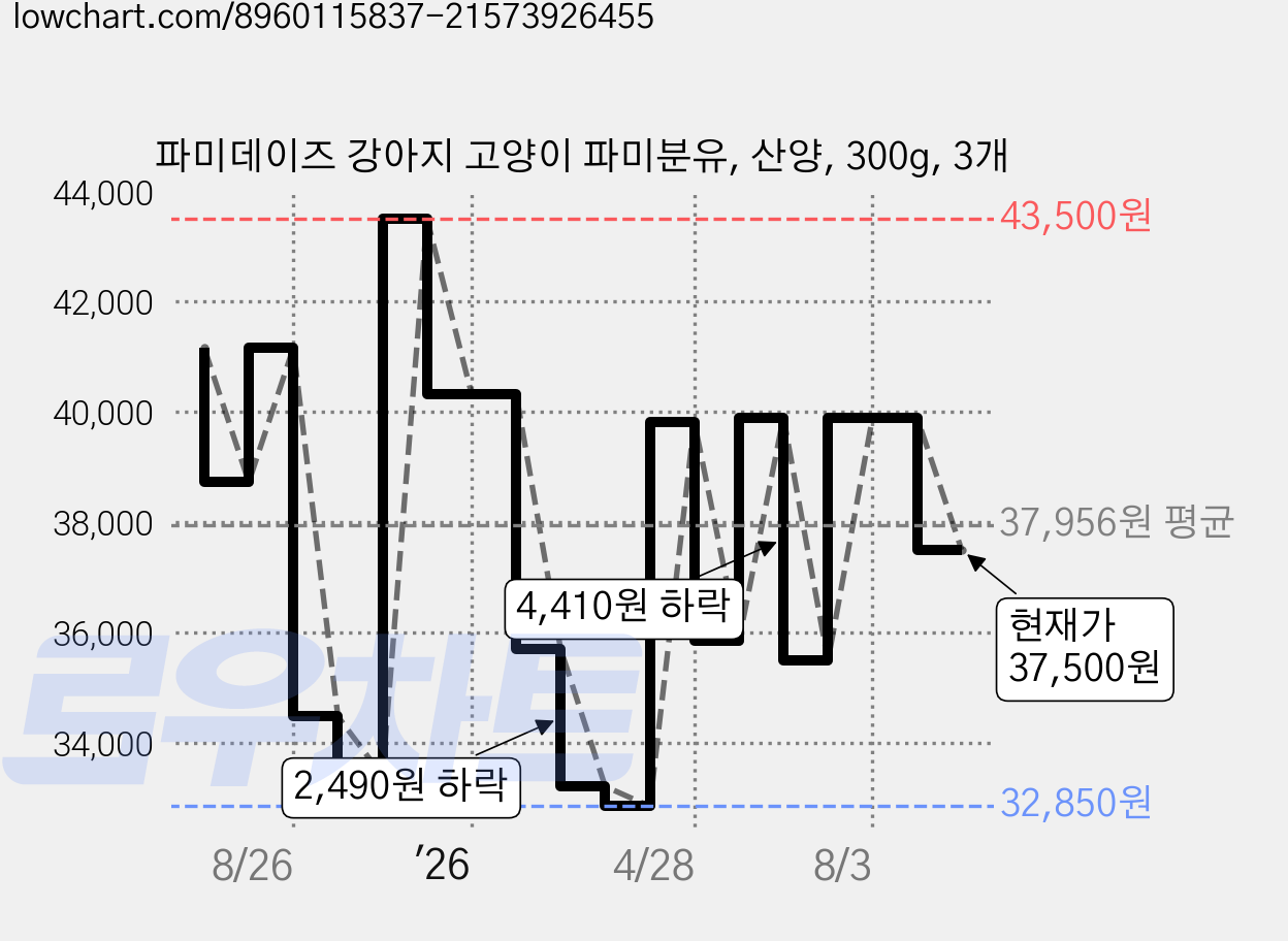 파미데이즈 강아지 고양이 파미분유, 산양, 300g, 3개 가격 변동 차트, 현재가 37,500원, 관측 최저가 32,850원