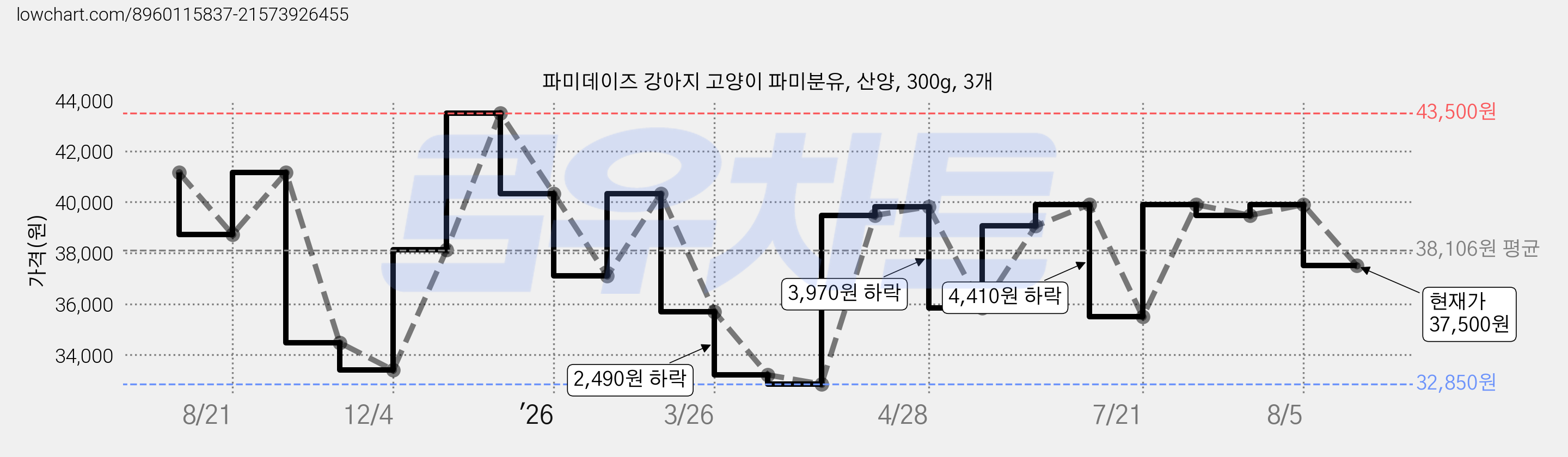 파미데이즈 강아지 고양이 파미분유, 산양, 300g, 3개 가격 변동 차트, 현재가 37,500원, 관측 최저가 32,850원