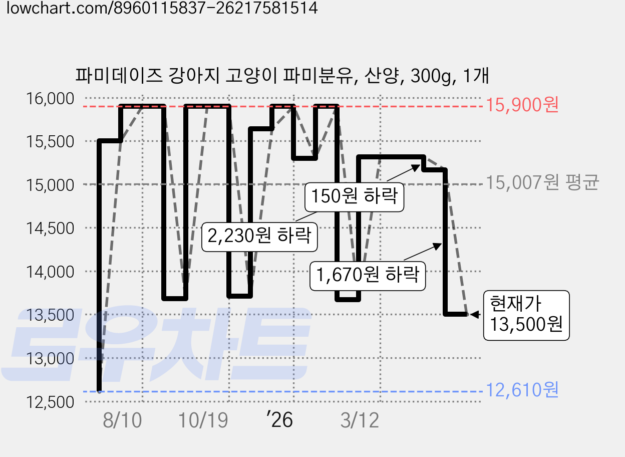 파미데이즈 강아지 고양이 파미분유, 산양, 300g, 1개 가격 변동 차트, 현재가 13,500원, 관측 최저가 12,610원