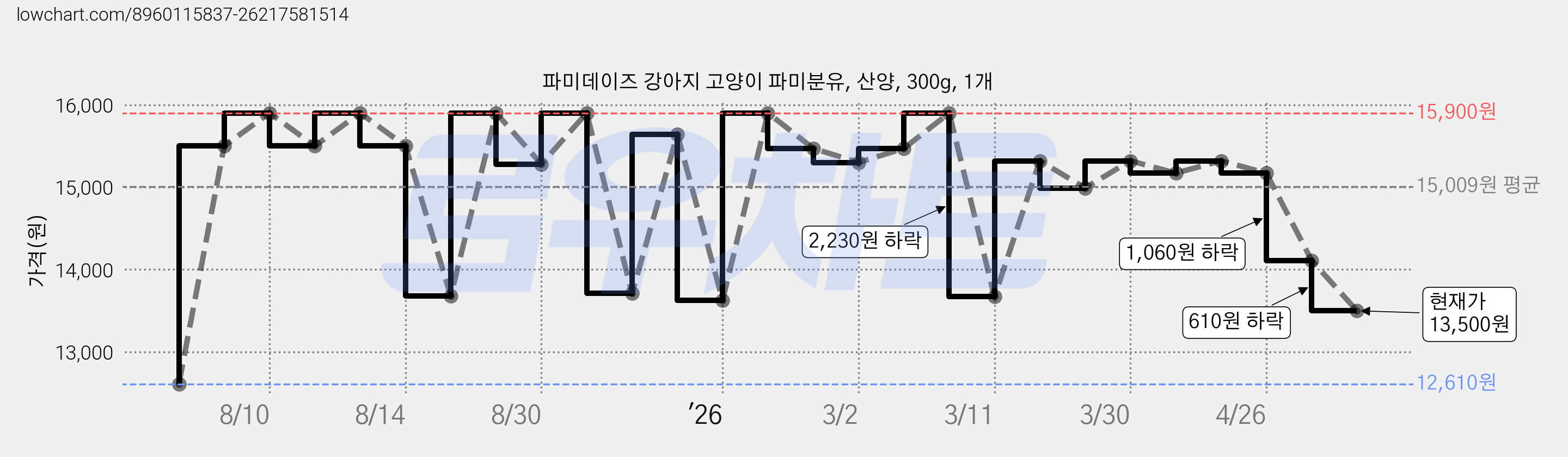파미데이즈 강아지 고양이 파미분유, 산양, 300g, 1개 가격 변동 차트, 현재가 13,500원, 관측 최저가 12,610원
