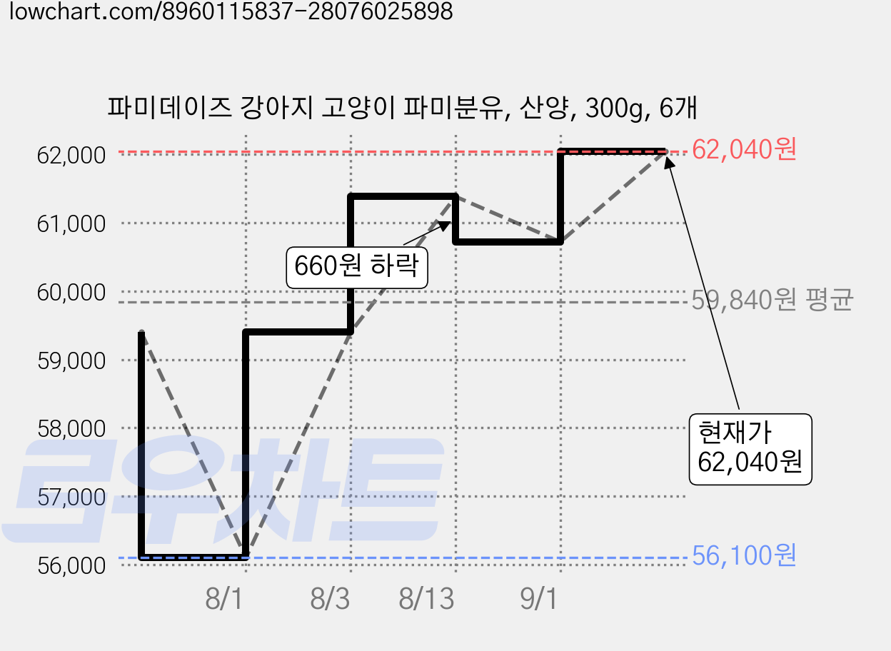 파미데이즈 강아지 고양이 파미분유, 산양, 300g, 6개 가격 변동 차트, 현재가 62,040원, 관측 최저가 56,100원