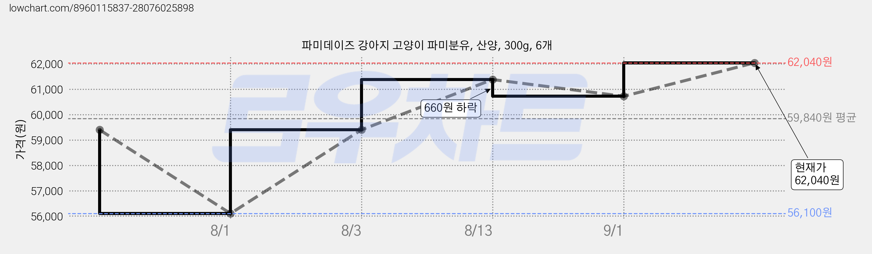 파미데이즈 강아지 고양이 파미분유, 산양, 300g, 6개 가격 변동 차트, 현재가 62,040원, 관측 최저가 56,100원