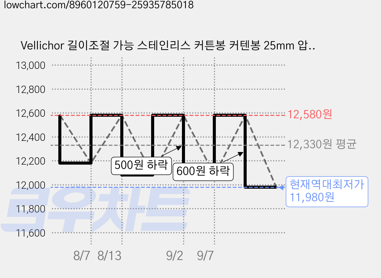 Vellichor 길이조절 가능 스테인리스 커튼봉 커텐봉 25mm 압축봉 욕실 화장실 샤워커튼 못없이 간편조립 초강력 신축봉, 검정색, 1개 가격 변동 차트, 현재가 11,980원, 역대최저가