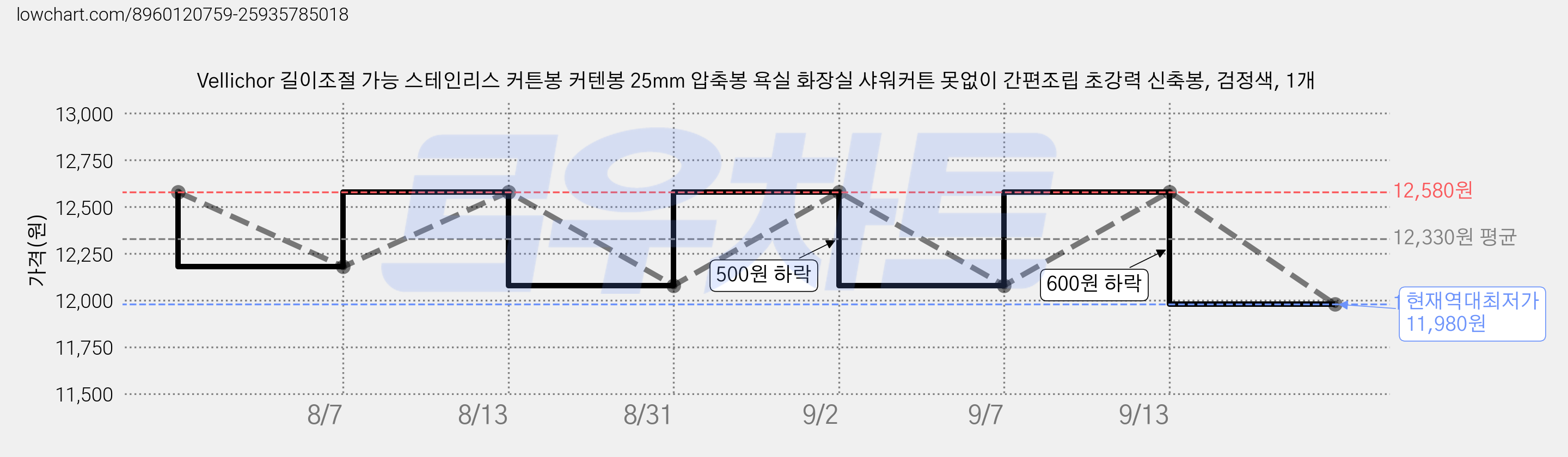 Vellichor 길이조절 가능 스테인리스 커튼봉 커텐봉 25mm 압축봉 욕실 화장실 샤워커튼 못없이 간편조립 초강력 신축봉, 검정색, 1개 가격 변동 차트, 현재가 11,980원, 역대최저가