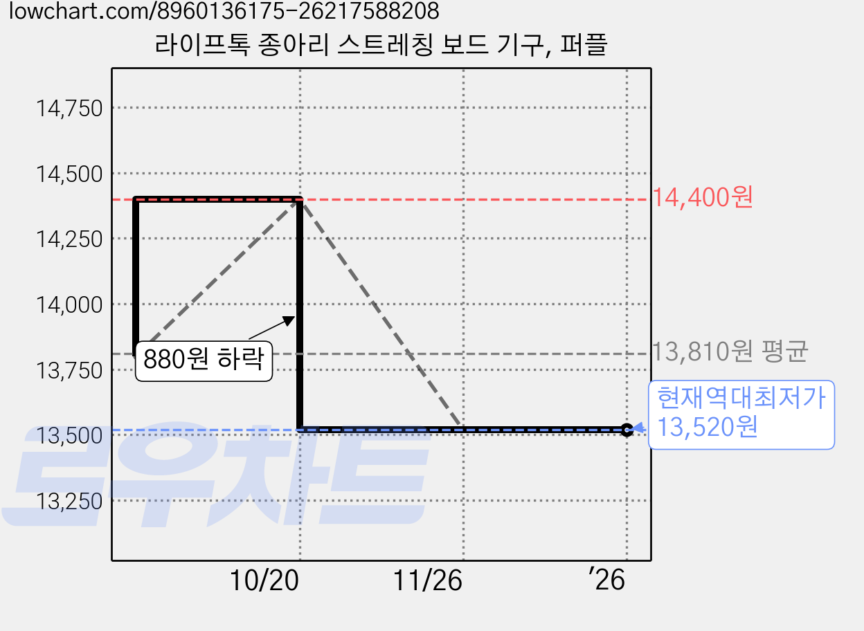 라이프톡 종아리 스트레칭 보드 기구, 퍼플 가격 변동 차트, 현재가 13,520원, 역대최저가