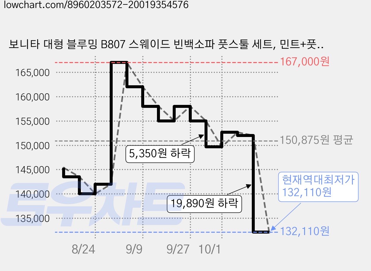 보니타 대형 블루밍 B807 스웨이드 빈백소파 풋스툴 세트, 민트+풋스툴 가격 변동 차트, 현재가 132,110원, 역대최저가