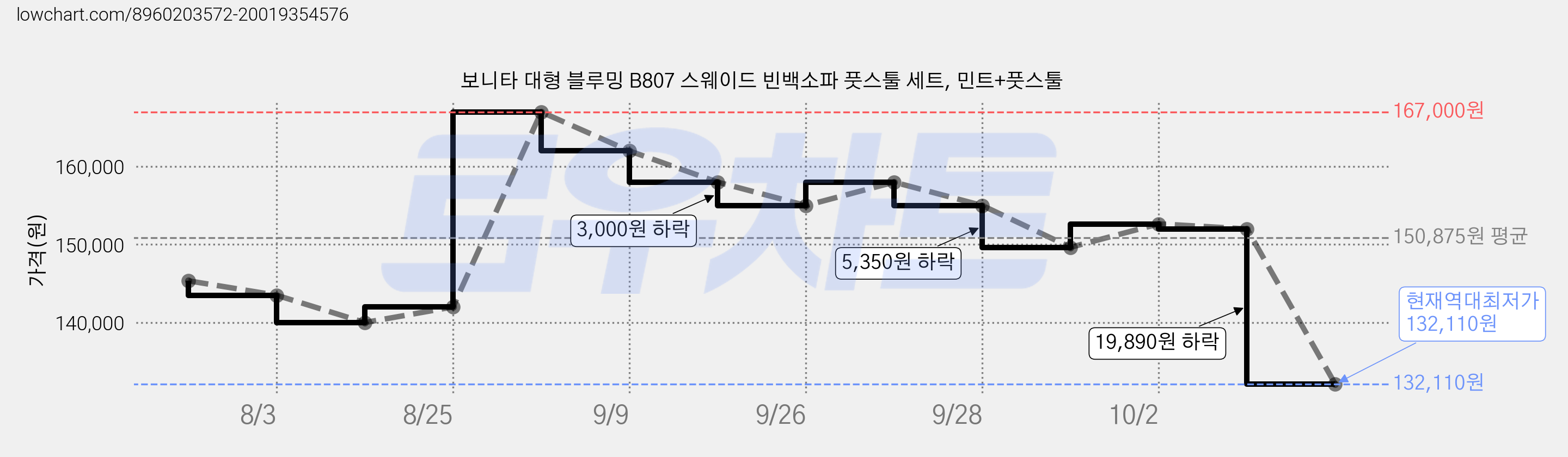 보니타 대형 블루밍 B807 스웨이드 빈백소파 풋스툴 세트, 민트+풋스툴 가격 변동 차트, 현재가 132,110원, 역대최저가