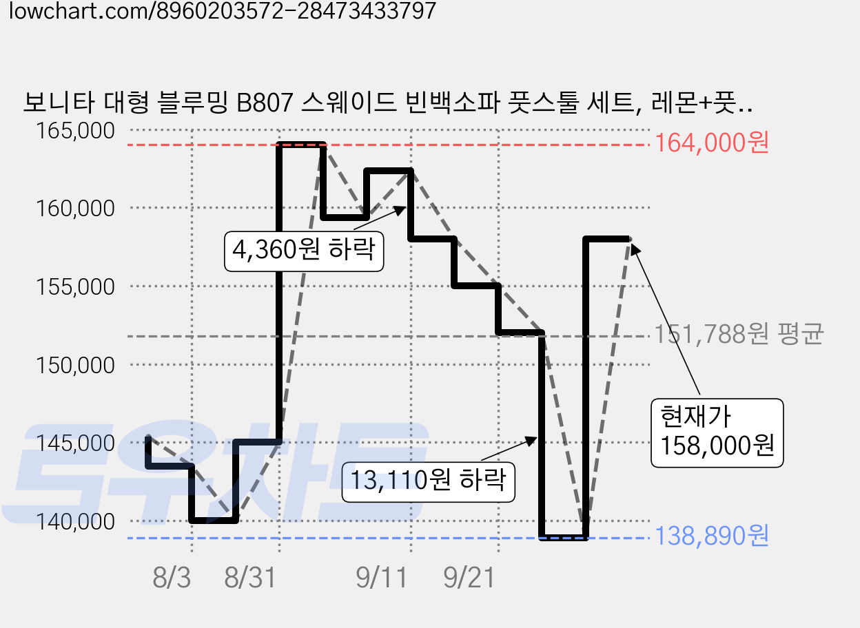 보니타 대형 블루밍 B807 스웨이드 빈백소파 풋스툴 세트, 레몬+풋스툴 가격 변동 차트, 현재가 158,000원, 관측 최저가 138,890원