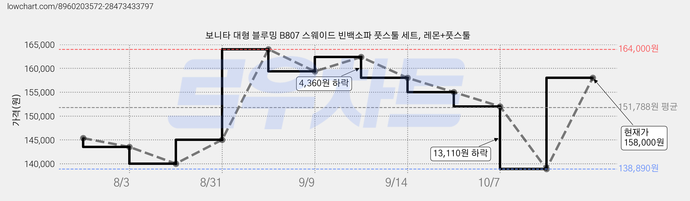 보니타 대형 블루밍 B807 스웨이드 빈백소파 풋스툴 세트, 레몬+풋스툴 가격 변동 차트, 현재가 158,000원, 관측 최저가 138,890원
