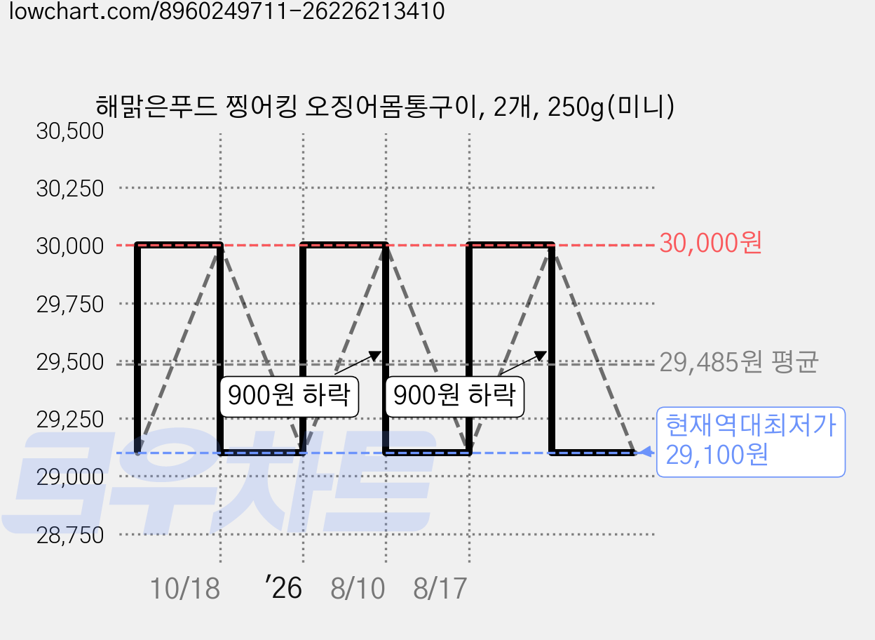 해맑은푸드 찡어킹 오징어몸통구이, 2개, 250g(미니) 가격 변동 차트, 현재가 29,100원, 역대최저가