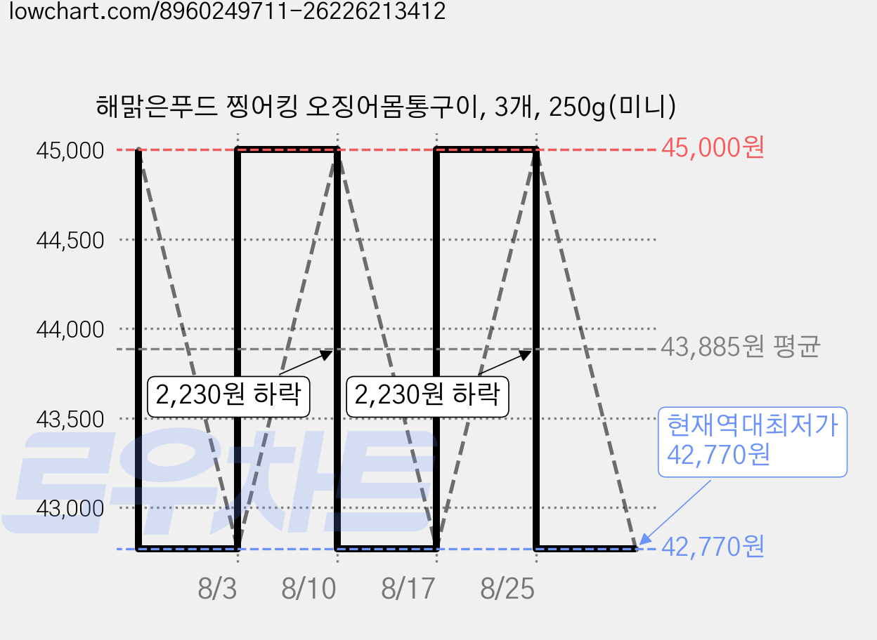 해맑은푸드 찡어킹 오징어몸통구이, 3개, 250g(미니) 가격 변동 차트, 현재가 42,770원, 역대최저가