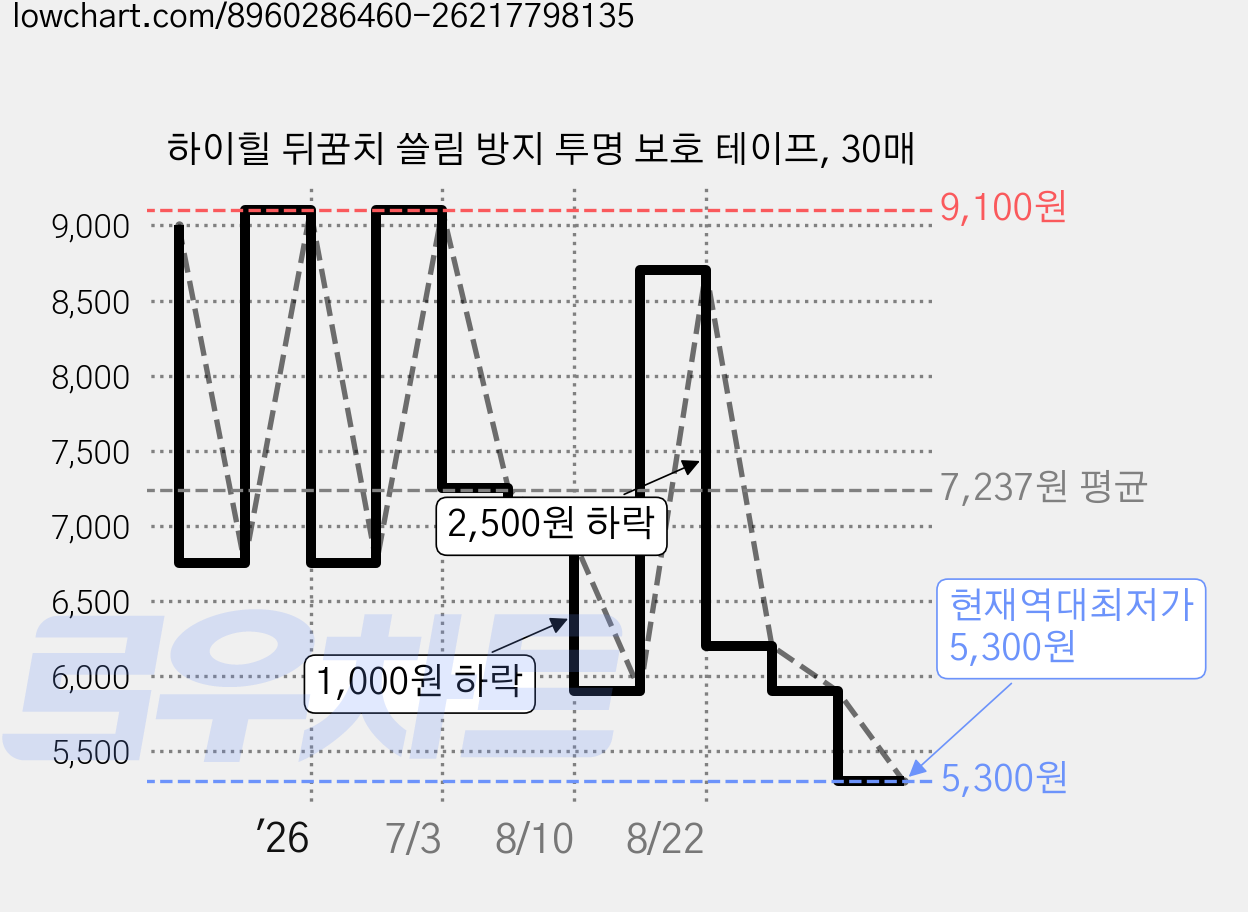 하이힐 뒤꿈치 쓸림 방지 투명 보호 테이프, 30매 가격 변동 차트, 현재가 5,300원, 역대최저가