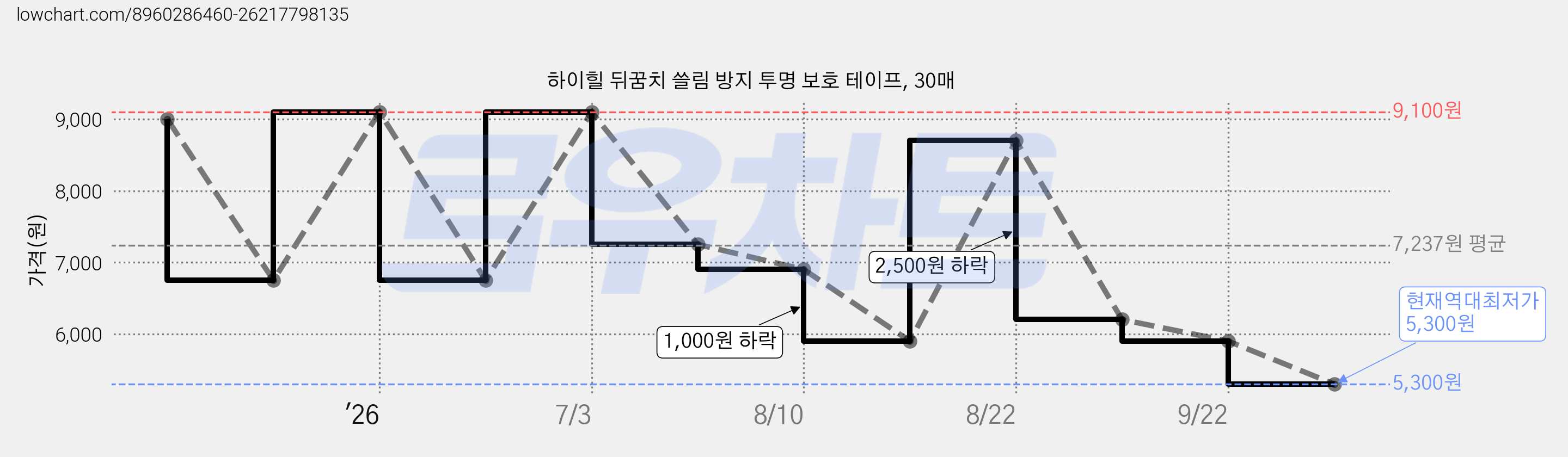 하이힐 뒤꿈치 쓸림 방지 투명 보호 테이프, 30매 가격 변동 차트, 현재가 5,300원, 역대최저가