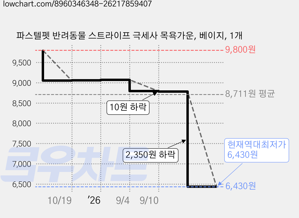 파스텔펫 반려동물 스트라이프 극세사 목욕가운, 베이지, 1개 가격 변동 차트, 현재가 6,430원, 역대최저가
